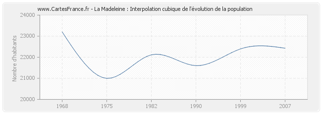 La Madeleine : Interpolation cubique de l'évolution de la population